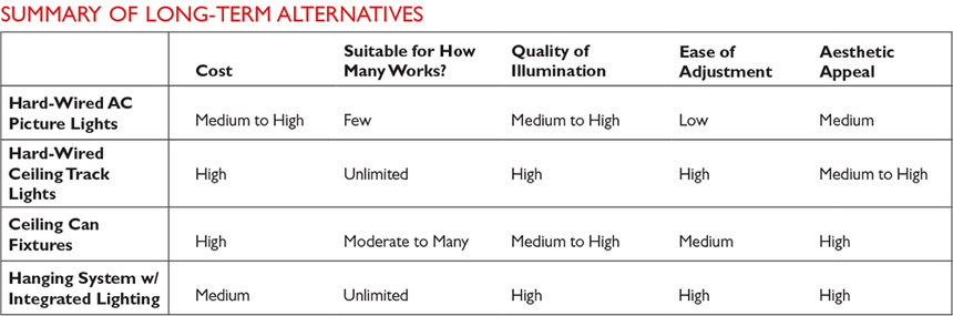 chart of art lighting options for long-term installations