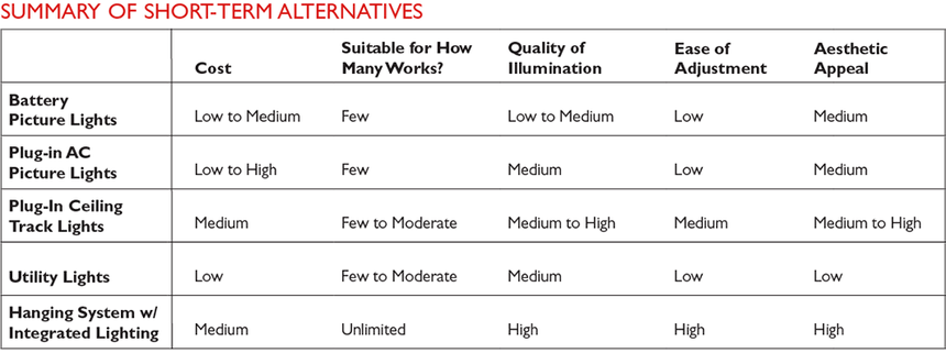 chart of art lighting options for short-term installations