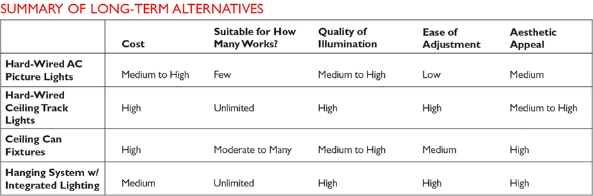 Art Display Lighting Options for Long-Term Spaces 
